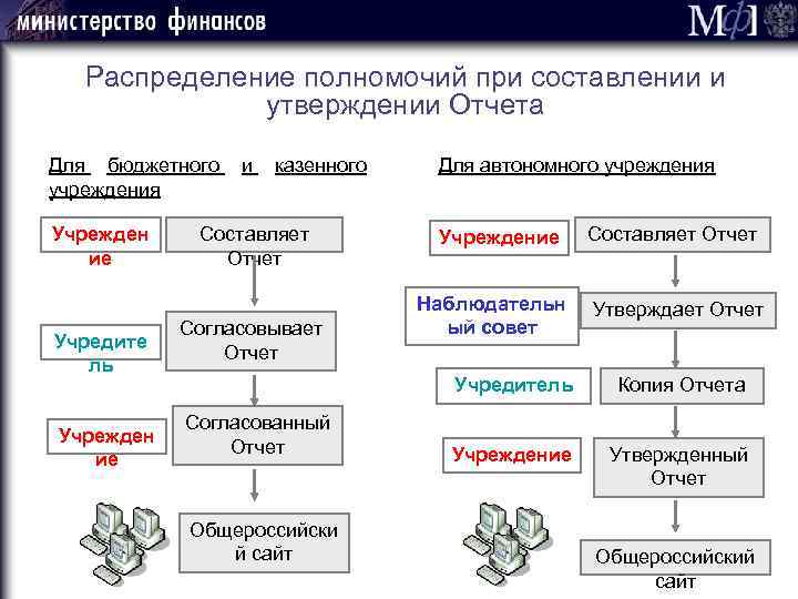 Распределение полномочий при составлении и утверждении Отчета Для бюджетного учреждения Учрежден ие Учредите ль