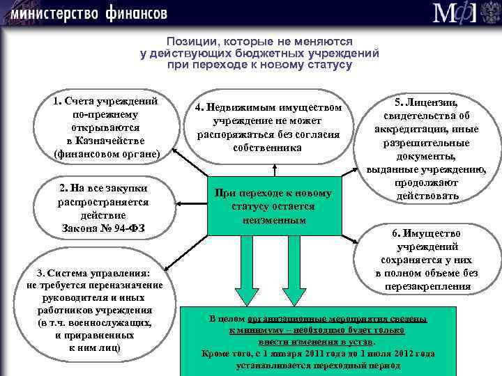 Позиции, которые не меняются у действующих бюджетных учреждений при переходе к новому статусу 1.