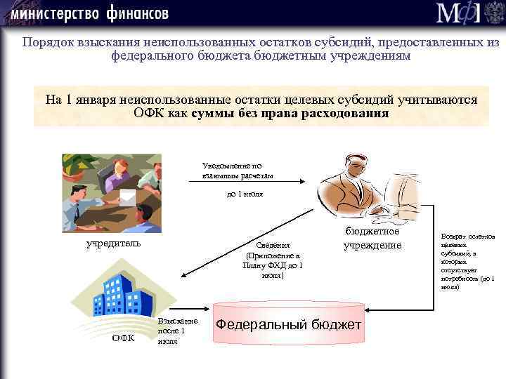 Возврат остатков субсидий бюджетными учреждениями. Слайды о неиспользованных остатках. КРФ неиспользованный остаток. Остаток неиспользованного кредита под дефицит бюджета. Неиспользованные остатки.