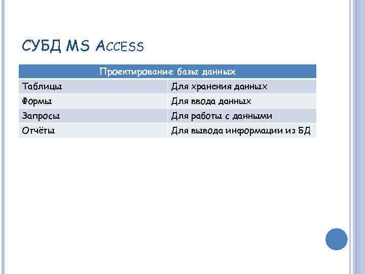 СУБД MS ACCESS Проектирование базы данных Таблицы Для хранения данных Формы Для ввода данных