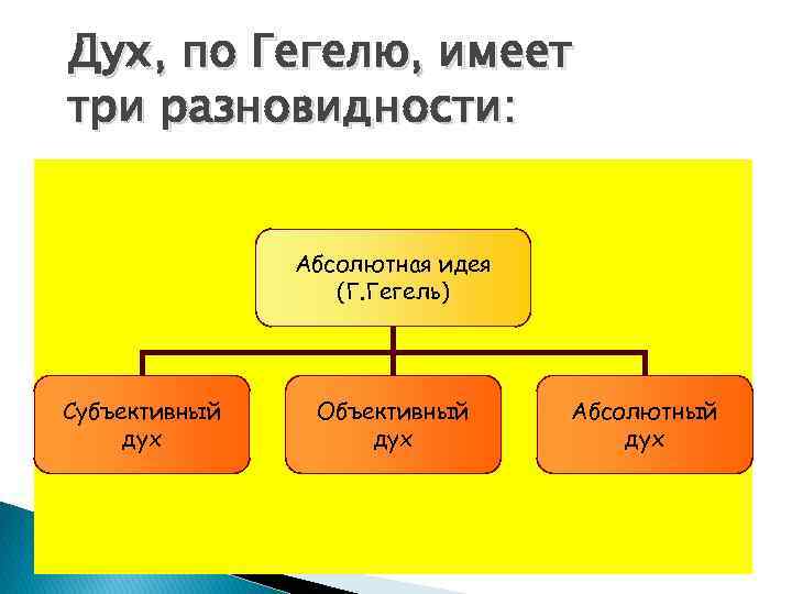 Дух, по Гегелю, имеет три разновидности: Абсолютная идея (Г. Гегель) Субъективный дух Объективный дух