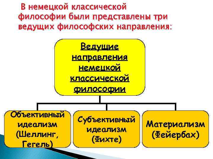 Материализм немецкой классической. Направления немецкой классической философии. Субъективный идеализм в немецкой классической философии. Три ведущих направления немецкой классической философии. Суть немецкой классической философии.