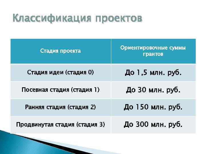 Классификация проектов Стадия проекта Ориентировочные суммы грантов Стадия идеи (стадия 0) До 1, 5