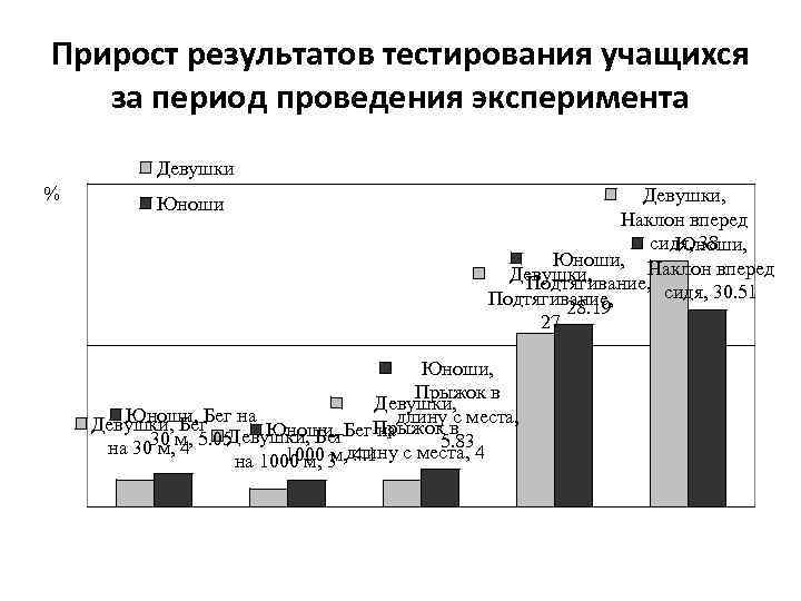 Прирост результатов тестирования учащихся за период проведения эксперимента Девушки % Юноши Девушки, Наклон вперед