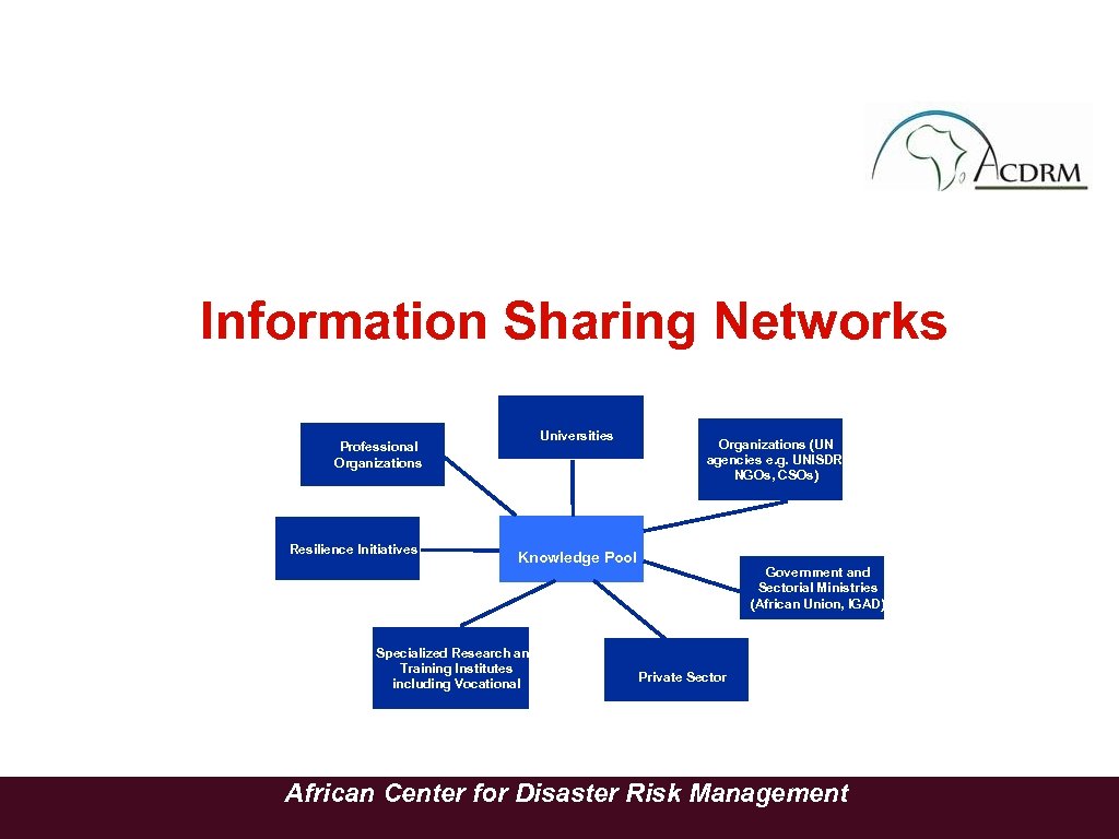 Information Sharing Networks Universities Professional Organizations Resilience Initiatives Organizations (UN agencies e. g. UNISDR,