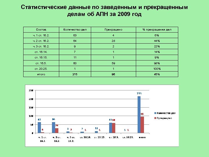 Статистические данные по заведенным и прекращенным делам об АПН за 2009 год Состав Количество