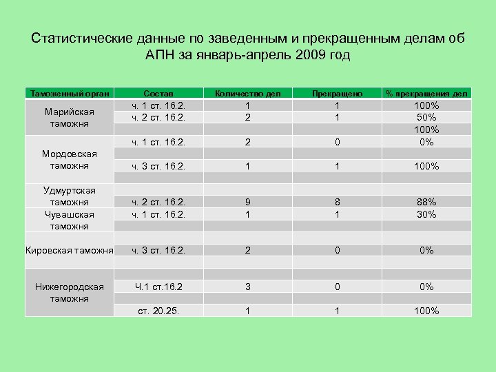 Статистические данные по заведенным и прекращенным делам об АПН за январь-апрель 2009 год Таможенный