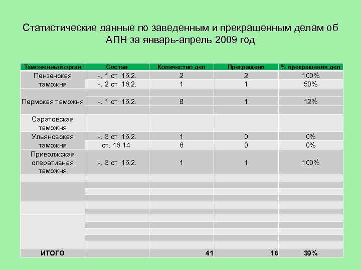 Статистические данные по заведенным и прекращенным делам об АПН за январь-апрель 2009 год Таможенный