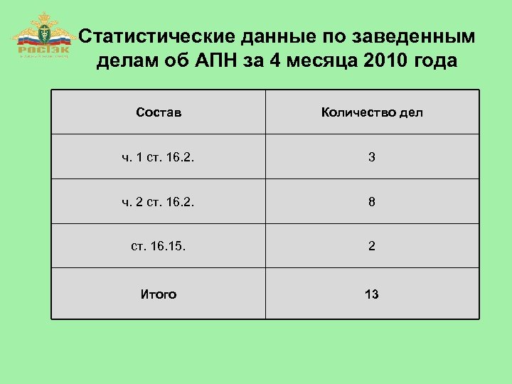 Статистические данные по заведенным делам об АПН за 4 месяца 2010 года Состав Количество