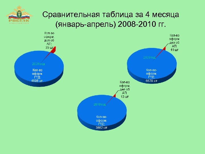 Сравнительная таблица за 4 месяца (январь-апрель) 2008 -2010 гг. 