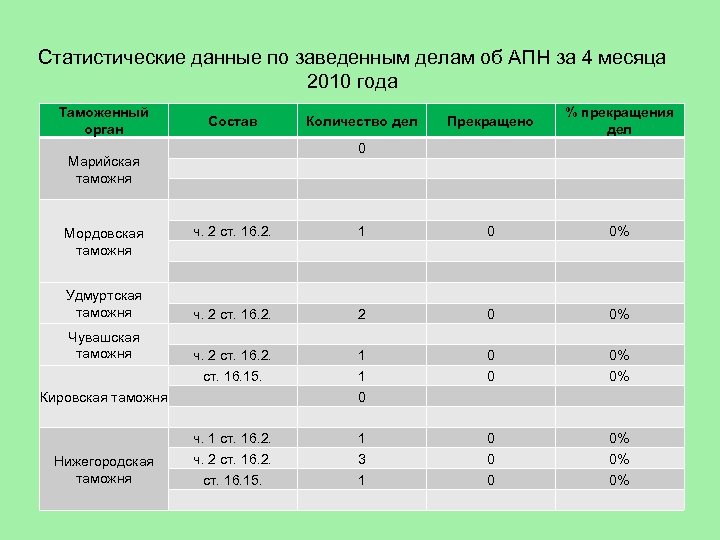 Статистические данные по заведенным делам об АПН за 4 месяца 2010 года Таможенный орган