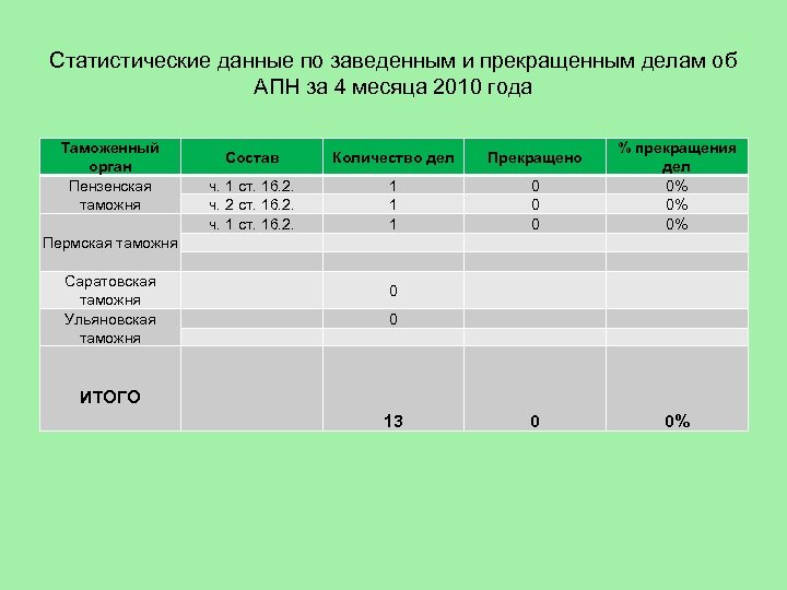 Статистические данные по заведенным и прекращенным делам об АПН за 4 месяца 2010 года