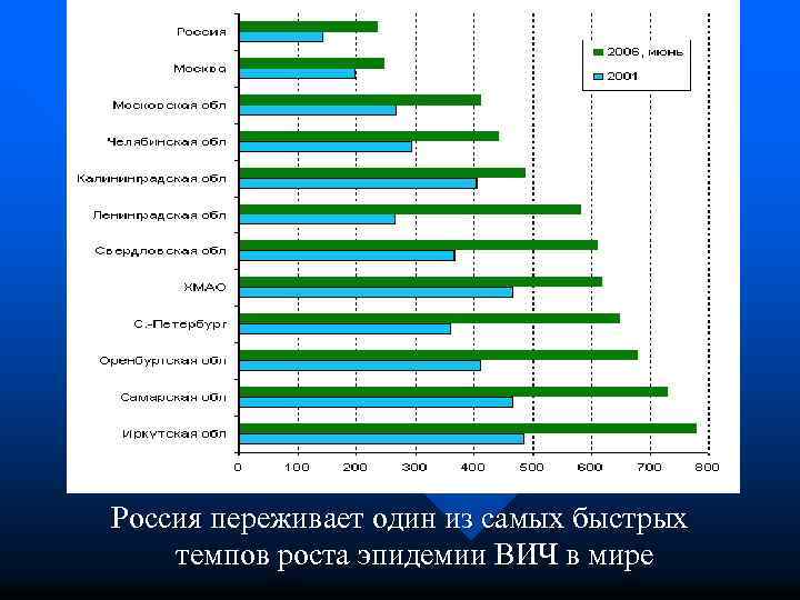 Россия переживает один из самых быстрых темпов роста эпидемии ВИЧ в мире 