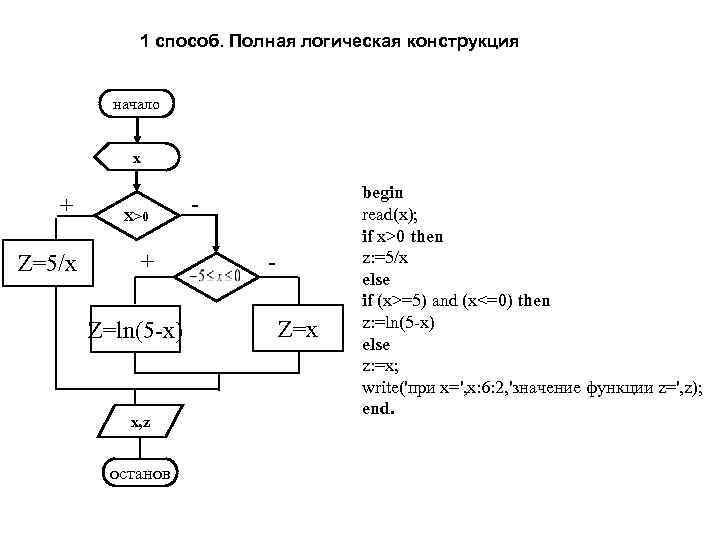 1 способ. Полная логическая конструкция начало x + Z=5/x X>0 + Z=ln(5 -x) x,