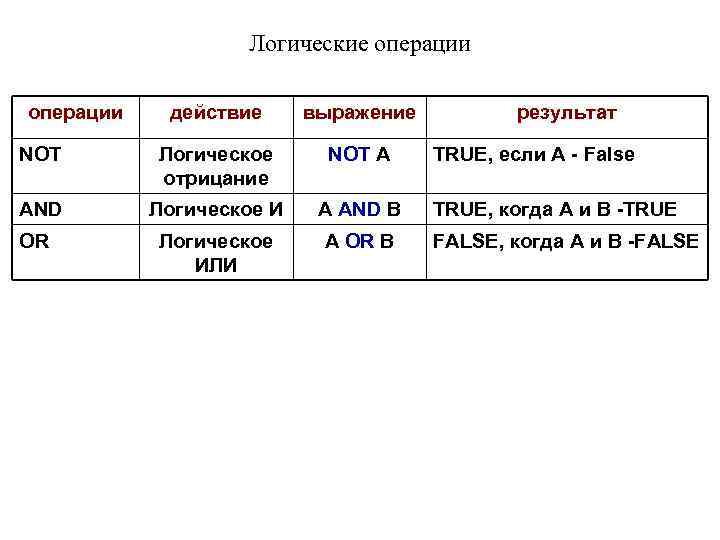 Логические операции действие выражение NOT Логическое отрицание NOT A AND Логическое И A AND