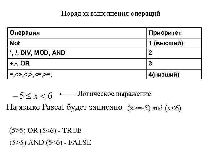 Порядок выполнения операций Операция Приоритет Not 1 (высший) *, /, DIV, MOD, AND 2