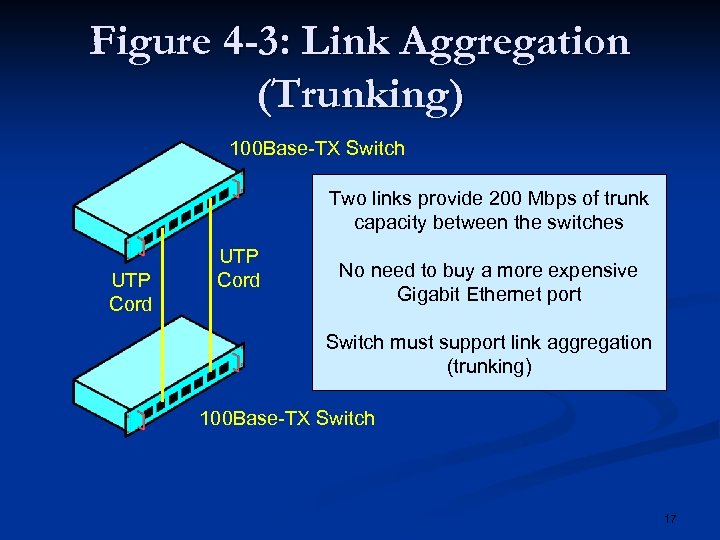 Figure 4 -3: Link Aggregation (Trunking) 100 Base-TX Switch Two links provide 200 Mbps