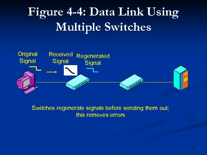 Figure 4 -4: Data Link Using Multiple Switches Original Signal Received Regenerated Signal Switches
