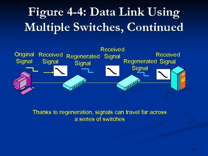 Figure 4 -4: Data Link Using Multiple Switches, Continued Received Original Received Regenerated Signal
