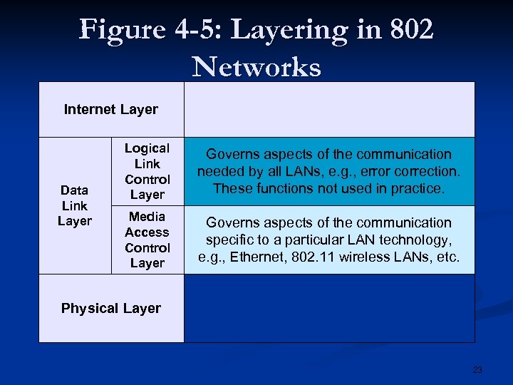 Figure 4 -5: Layering in 802 Networks Internet Layer Data Link Layer Logical Link