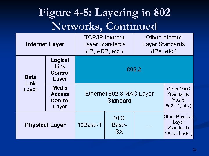 Figure 4 -5: Layering in 802 Networks, Continued Internet Layer Data Link Layer TCP/IP