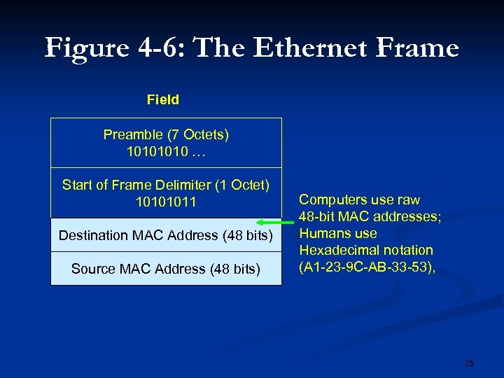 Figure 4 -6: The Ethernet Frame Field Preamble (7 Octets) 1010 … Start of