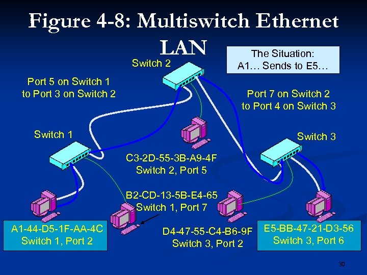 Figure 4 -8: Multiswitch Ethernet LAN The Situation: Switch 2 Port 5 on Switch