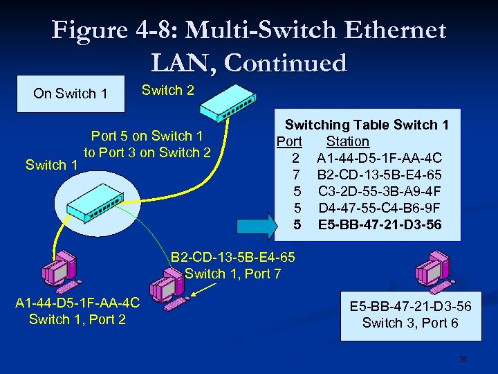 Figure 4 -8: Multi-Switch Ethernet LAN, Continued On Switch 1 Switch 2 Port 5