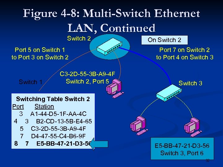 Figure 4 -8: Multi-Switch Ethernet LAN, Continued Switch 2 Port 5 on Switch 1