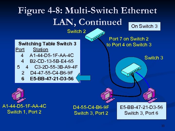 Figure 4 -8: Multi-Switch Ethernet LAN, Continued On Switch 3 Switch 2 Switching Table