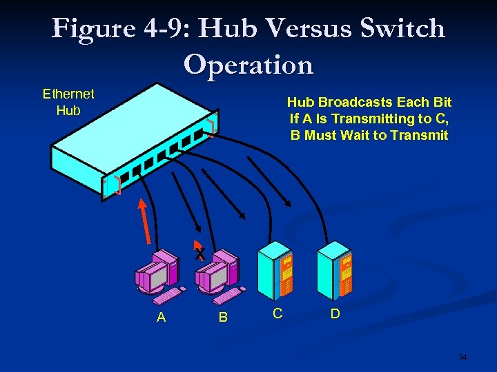 Figure 4 -9: Hub Versus Switch Operation Ethernet Hub Broadcasts Each Bit If A