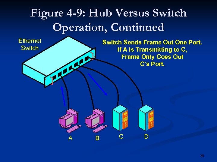 Figure 4 -9: Hub Versus Switch Operation, Continued Ethernet Switch Sends Frame Out One