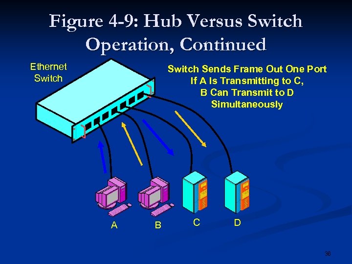 Figure 4 -9: Hub Versus Switch Operation, Continued Ethernet Switch Sends Frame Out One