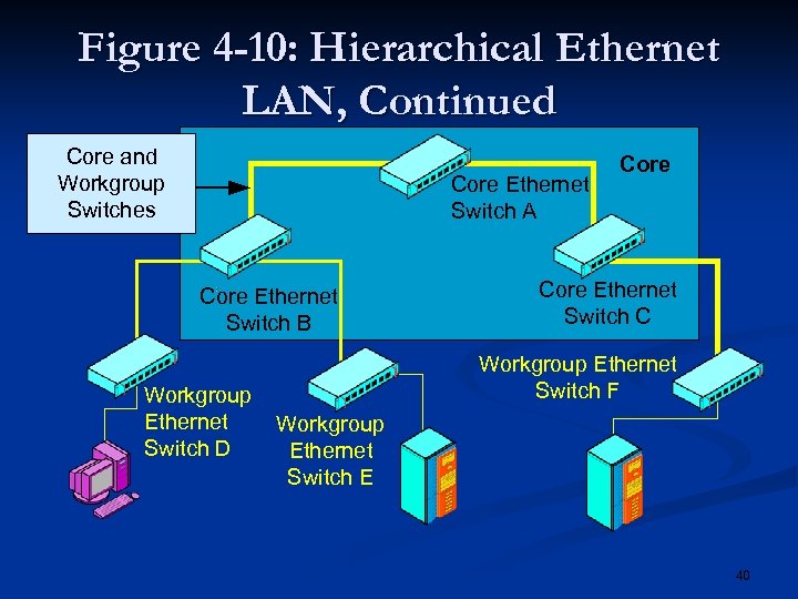 Figure 4 -10: Hierarchical Ethernet LAN, Continued Core and Workgroup Switches Core Ethernet Switch