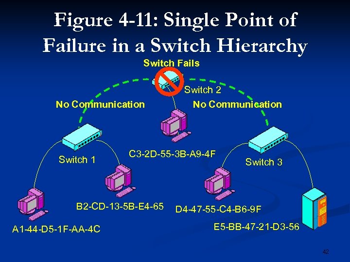 Figure 4 -11: Single Point of Failure in a Switch Hierarchy Switch Fails No