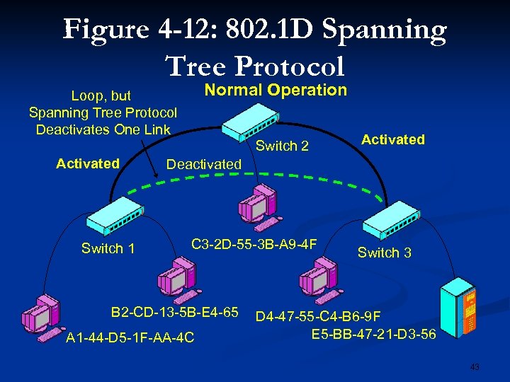 Figure 4 -12: 802. 1 D Spanning Tree Protocol Normal Operation Loop, but Spanning