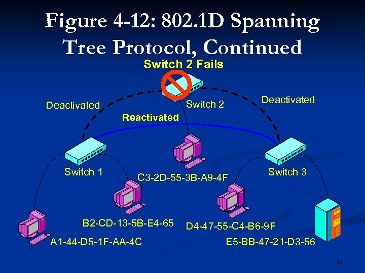 Figure 4 -12: 802. 1 D Spanning Tree Protocol, Continued Switch 2 Fails Deactivated