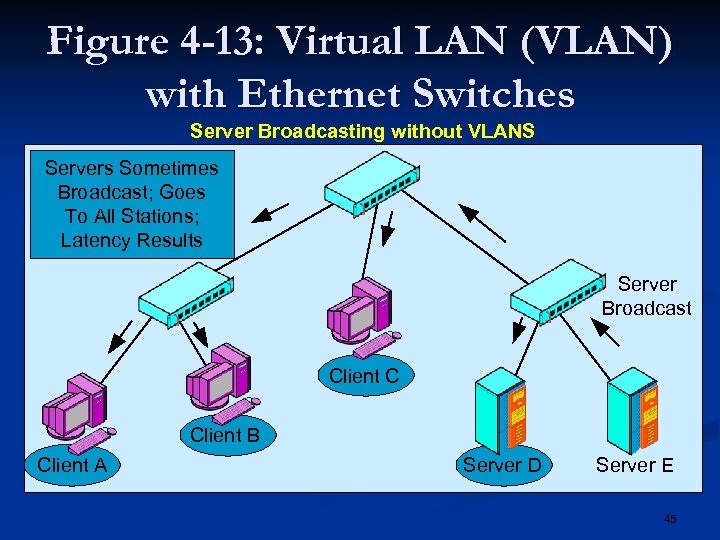 Figure 4 -13: Virtual LAN (VLAN) with Ethernet Switches Server Broadcasting without VLANS Servers