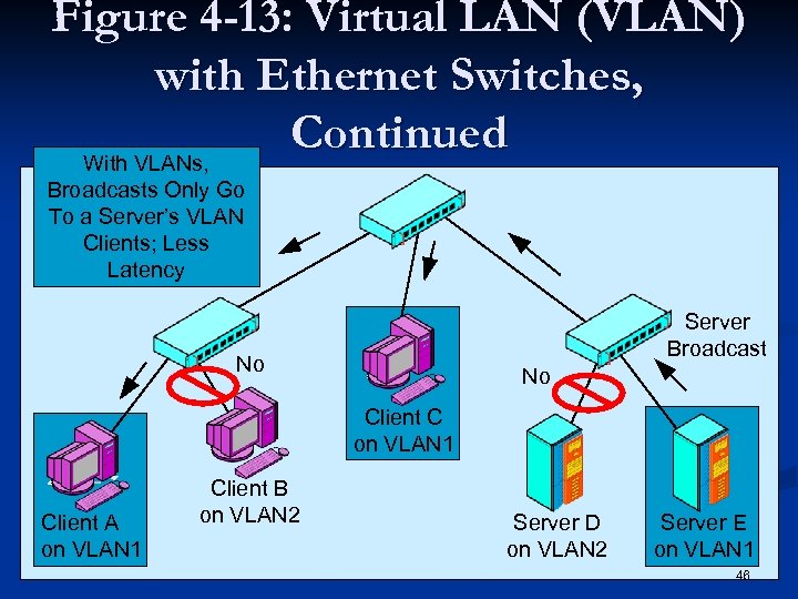 Figure 4 -13: Virtual LAN (VLAN) with Ethernet Switches, Continued With VLANs, Broadcasts Only