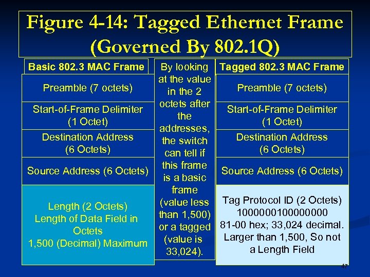 Figure 4 -14: Tagged Ethernet Frame (Governed By 802. 1 Q) Basic 802. 3