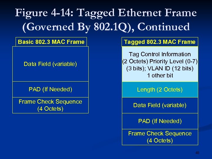 Figure 4 -14: Tagged Ethernet Frame (Governed By 802. 1 Q), Continued Basic 802.