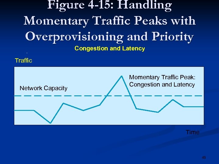 Figure 4 -15: Handling Momentary Traffic Peaks with Overprovisioning and Priority Congestion and Latency
