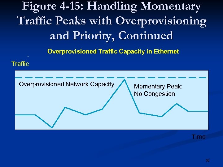 Figure 4 -15: Handling Momentary Traffic Peaks with Overprovisioning and Priority, Continued Overprovisioned Traffic