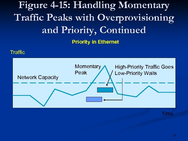 Figure 4 -15: Handling Momentary Traffic Peaks with Overprovisioning and Priority, Continued Priority in