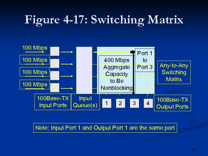 Figure 4 -17: Switching Matrix 100 Mbps 1 2 3 4 100 Base-TX Input