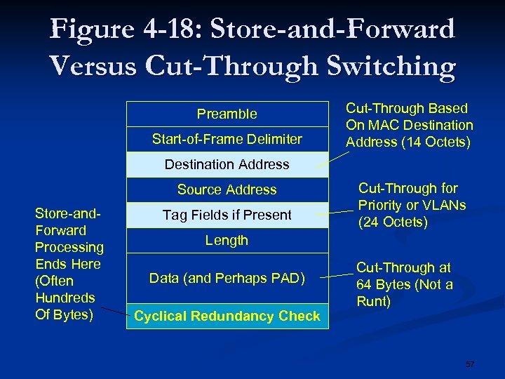Figure 4 -18: Store-and-Forward Versus Cut-Through Switching Preamble Start-of-Frame Delimiter Cut-Through Based On MAC