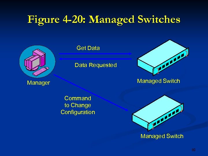 Figure 4 -20: Managed Switches Get Data Requested Managed Switch Manager Command to Change