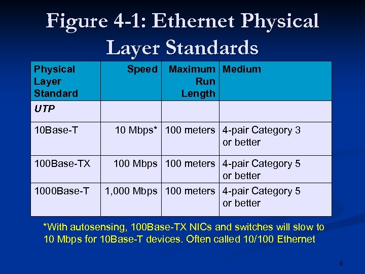 Figure 4 -1: Ethernet Physical Layer Standards Physical Layer Standard Speed Maximum Medium Run