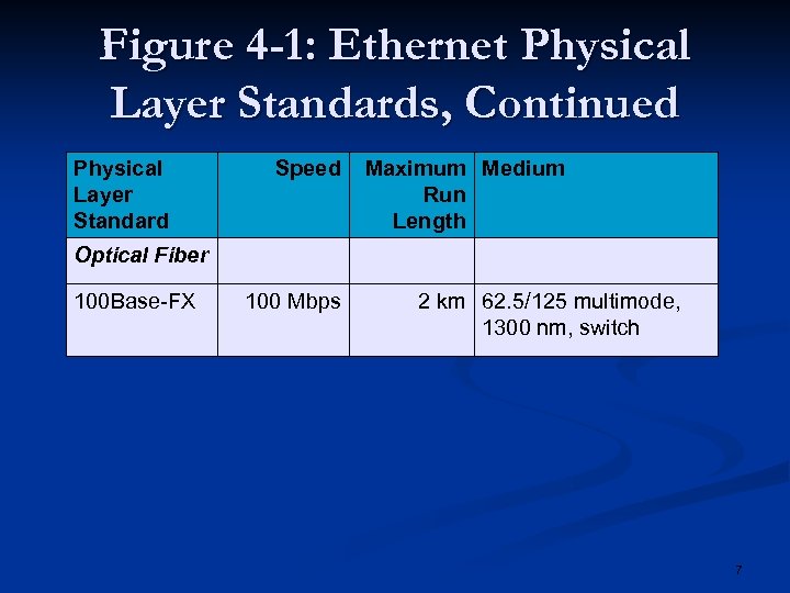 Figure 4 -1: Ethernet Physical Layer Standards, Continued Physical Layer Standard Speed Maximum Medium