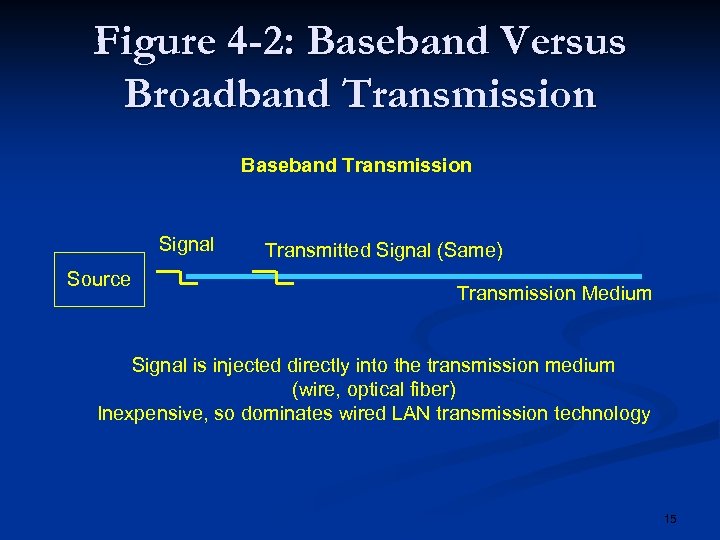 Figure 4 -2: Baseband Versus Broadband Transmission Baseband Transmission Signal Source Transmitted Signal (Same)